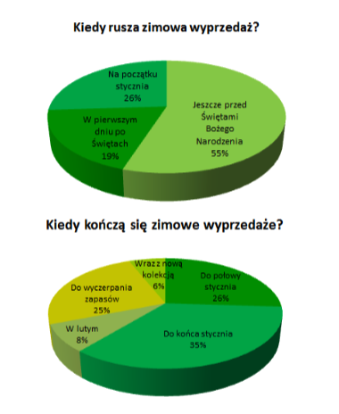 Wyprzedaże 2017: Czy zakupy w sieci mogą opłacać się jeszcze bardziej? - raport ceneo.pl