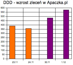 DDD - Wzrost zleceń w Apaczka.pl