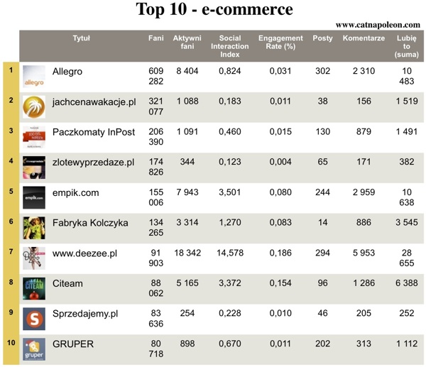 Top 10 fan page'y serwisów ecommerce
