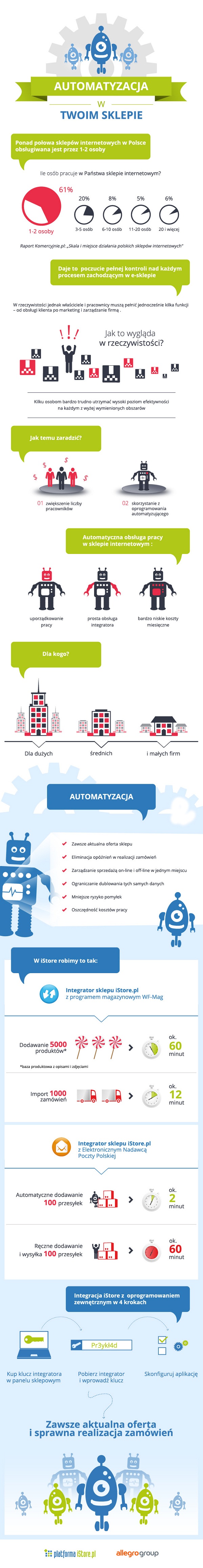 automatyzacja-w-sklepie-internetowym-infografika